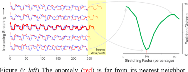Figure 4 for PUPAE: Intuitive and Actionable Explanations for Time Series Anomalies