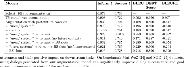 Figure 1 for Contextual Data Augmentation for Task-Oriented Dialog Systems