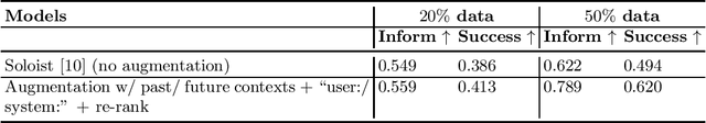 Figure 2 for Contextual Data Augmentation for Task-Oriented Dialog Systems