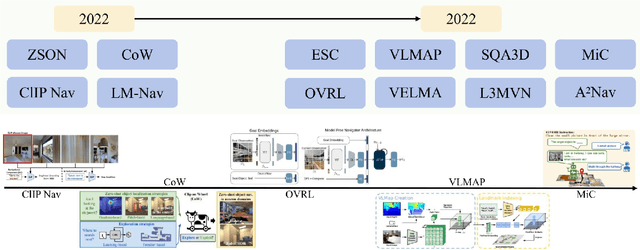 Figure 1 for The Development of LLMs for Embodied Navigation