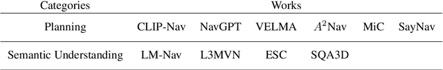 Figure 2 for The Development of LLMs for Embodied Navigation