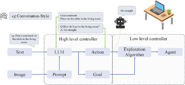 Figure 3 for The Development of LLMs for Embodied Navigation