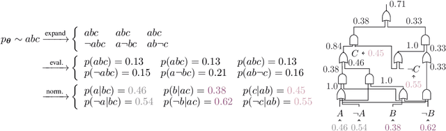 Figure 3 for A Pseudo-Semantic Loss for Autoregressive Models with Logical Constraints