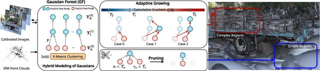 Figure 3 for Gaussian-Forest: Hierarchical-Hybrid 3D Gaussian Splatting for Compressed Scene Modeling