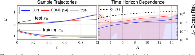 Figure 1 for Koopman Kernel Regression