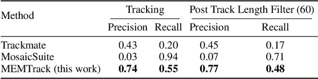 Figure 4 for MEMTRACK: A Deep Learning-Based Approach to Microrobot Tracking in Dense and Low-Contrast Environments