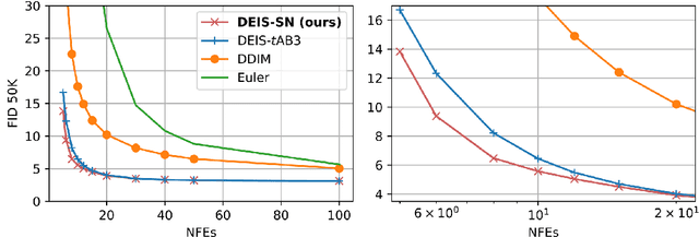 Figure 3 for Score Normalization for a Faster Diffusion Exponential Integrator Sampler