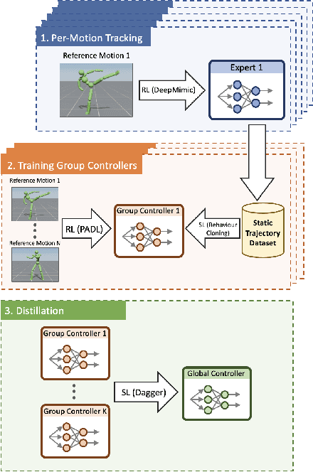 Figure 2 for SuperPADL: Scaling Language-Directed Physics-Based Control with Progressive Supervised Distillation