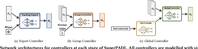 Figure 4 for SuperPADL: Scaling Language-Directed Physics-Based Control with Progressive Supervised Distillation