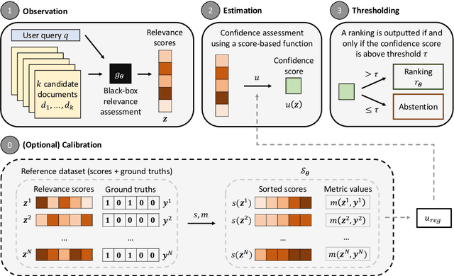 Figure 1 for Towards Trustworthy Reranking: A Simple yet Effective Abstention Mechanism