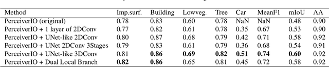 Figure 2 for General-Purpose Multimodal Transformer meets Remote Sensing Semantic Segmentation