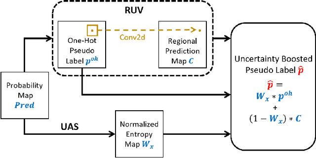 Figure 1 for Semi-supervised Semantic Segmentation via Boosting Uncertainty on Unlabeled Data