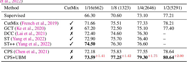 Figure 2 for Semi-supervised Semantic Segmentation via Boosting Uncertainty on Unlabeled Data