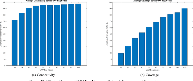 Figure 4 for Maximizing UAV Fog Deployment Efficiency for Critical Rescue Operations