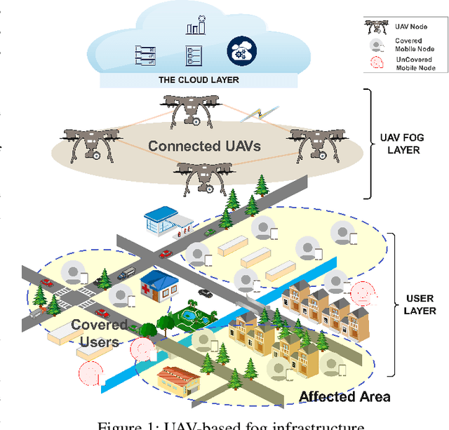 Figure 1 for Maximizing UAV Fog Deployment Efficiency for Critical Rescue Operations