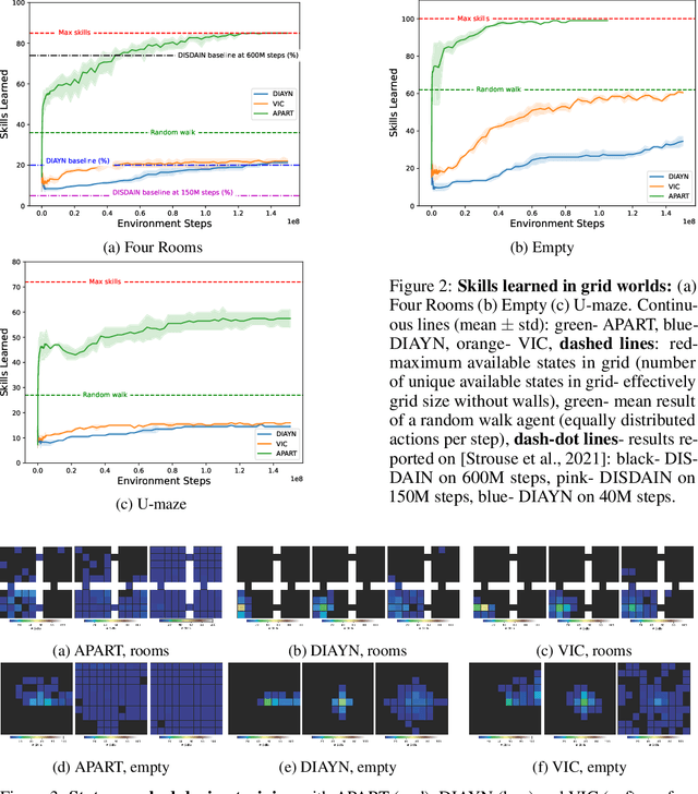 Figure 4 for APART: Diverse Skill Discovery using All Pairs with Ascending Reward and DropouT