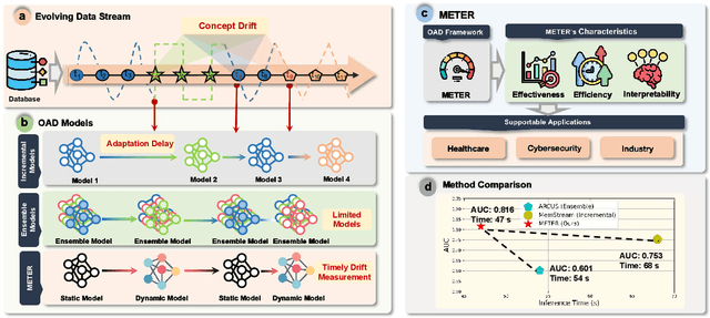 Figure 1 for METER: A Dynamic Concept Adaptation Framework for Online Anomaly Detection