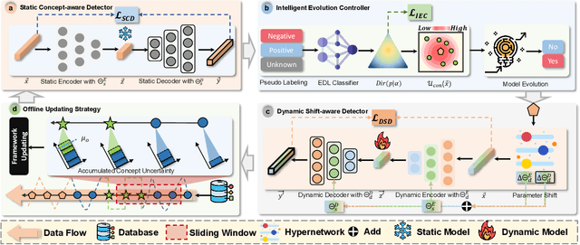 Figure 3 for METER: A Dynamic Concept Adaptation Framework for Online Anomaly Detection