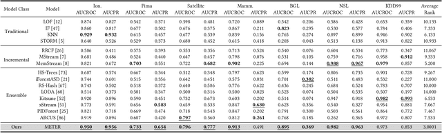 Figure 4 for METER: A Dynamic Concept Adaptation Framework for Online Anomaly Detection