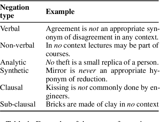 Figure 2 for This is not a Dataset: A Large Negation Benchmark to Challenge Large Language Models