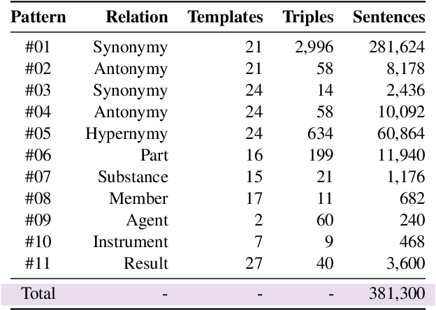 Figure 3 for This is not a Dataset: A Large Negation Benchmark to Challenge Large Language Models