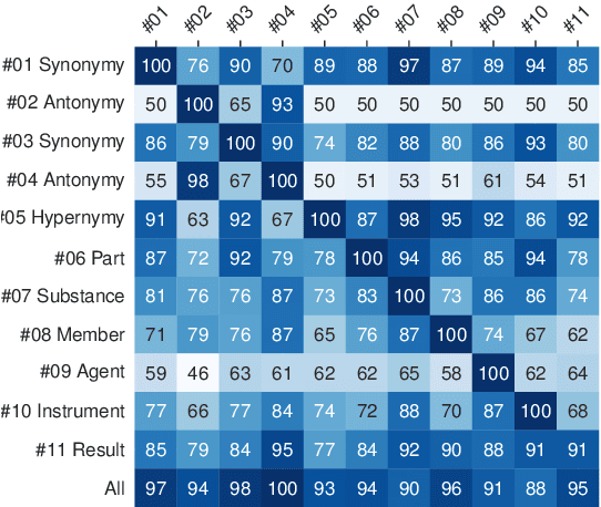 Figure 4 for This is not a Dataset: A Large Negation Benchmark to Challenge Large Language Models