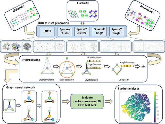 Figure 1 for Structure-based out-of-distribution (OOD) materials property prediction: a benchmark study