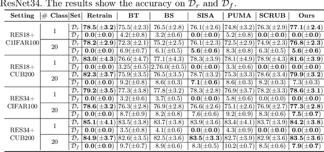 Figure 2 for Debiasing Machine Unlearning with Counterfactual Examples