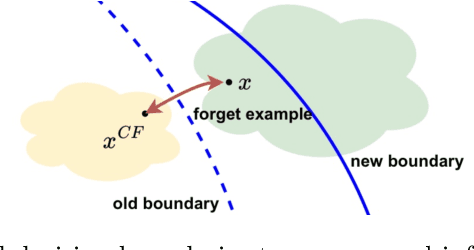 Figure 1 for Debiasing Machine Unlearning with Counterfactual Examples