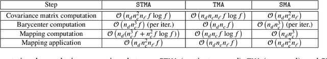 Figure 4 for Multi-Source and Test-Time Domain Adaptation on Multivariate Signals using Spatio-Temporal Monge Alignment