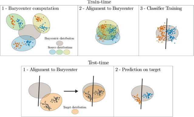 Figure 1 for Multi-Source and Test-Time Domain Adaptation on Multivariate Signals using Spatio-Temporal Monge Alignment