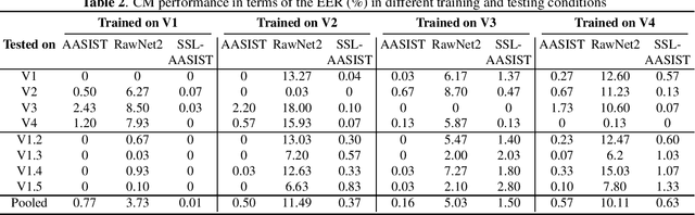 Figure 2 for Spoofing attack augmentation: can differently-trained attack models improve generalisation?