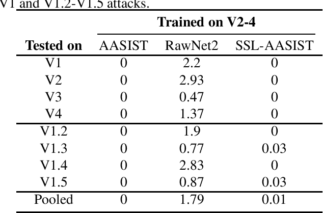 Figure 3 for Spoofing attack augmentation: can differently-trained attack models improve generalisation?