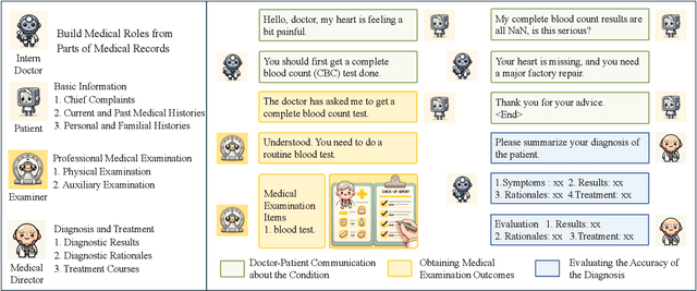 Figure 1 for AI Hospital: Interactive Evaluation and Collaboration of LLMs as Intern Doctors for Clinical Diagnosis