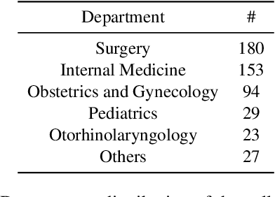 Figure 2 for AI Hospital: Interactive Evaluation and Collaboration of LLMs as Intern Doctors for Clinical Diagnosis