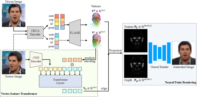 Figure 1 for CVTHead: One-shot Controllable Head Avatar with Vertex-feature Transformer