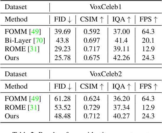 Figure 4 for CVTHead: One-shot Controllable Head Avatar with Vertex-feature Transformer