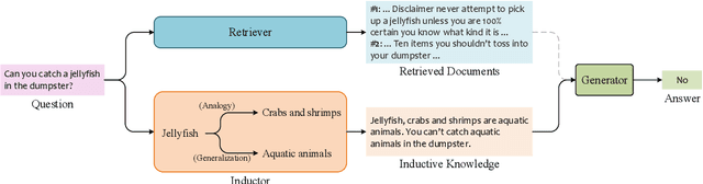 Figure 1 for IAG: Induction-Augmented Generation Framework for Answering Reasoning Questions