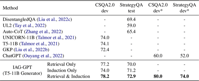 Figure 2 for IAG: Induction-Augmented Generation Framework for Answering Reasoning Questions