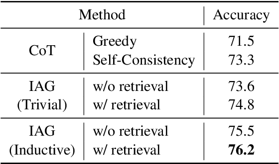 Figure 4 for IAG: Induction-Augmented Generation Framework for Answering Reasoning Questions