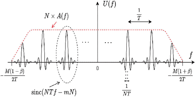 Figure 2 for Time-Frequency Localization Characteristics of the Delay-Doppler Plane Orthogonal Pulse