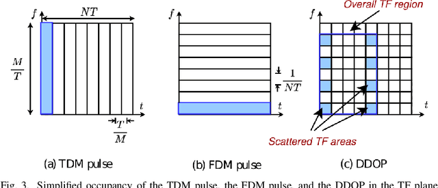 Figure 3 for Time-Frequency Localization Characteristics of the Delay-Doppler Plane Orthogonal Pulse