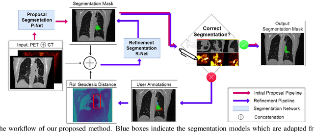 Figure 2 for Multimodal Interactive Lung Lesion Segmentation: A Framework for Annotating PET/CT Images based on Physiological and Anatomical Cues
