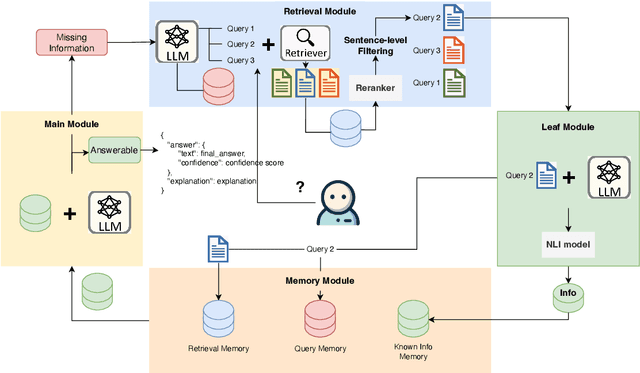 Figure 1 for LLMs Know What They Need: Leveraging a Missing Information Guided Framework to Empower Retrieval-Augmented Generation