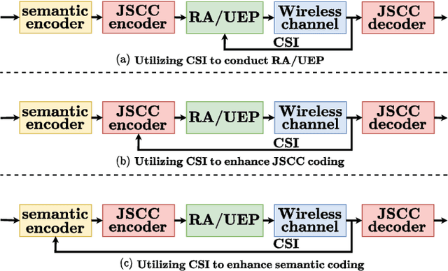 Figure 1 for Robust Image Semantic Coding with Learnable CSI Fusion Masking over MIMO Fading Channels