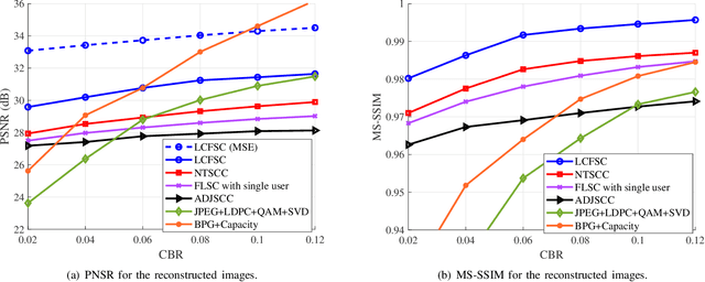 Figure 2 for Robust Image Semantic Coding with Learnable CSI Fusion Masking over MIMO Fading Channels