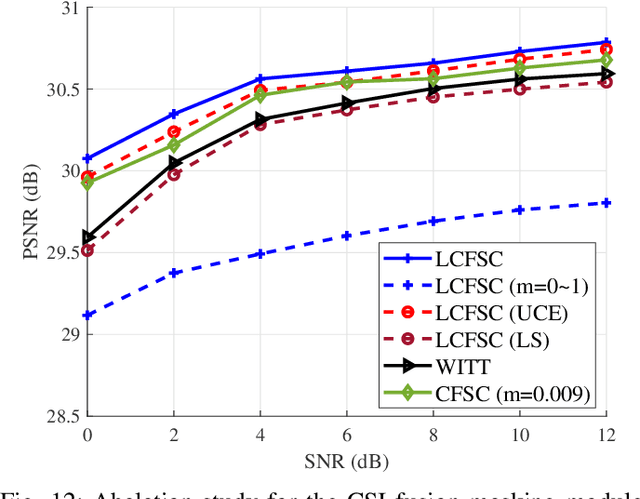 Figure 4 for Robust Image Semantic Coding with Learnable CSI Fusion Masking over MIMO Fading Channels