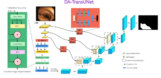 Figure 1 for DA-TransUNet: Integrating Spatial and Channel Dual Attention with Transformer U-Net for Medical Image Segmentation