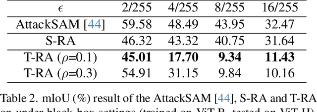 Figure 3 for Practical Region-level Attack against Segment Anything Models