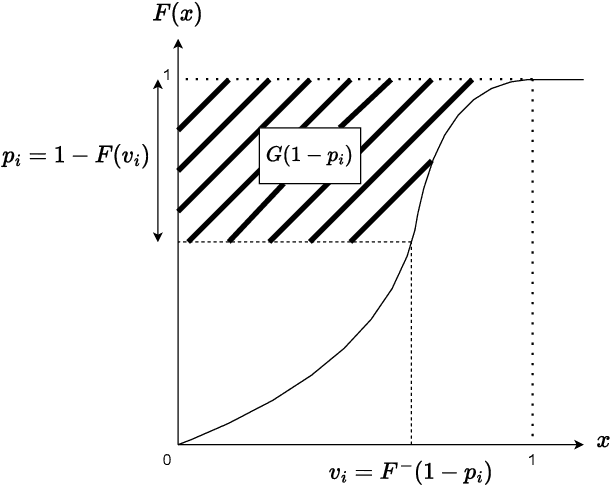 Figure 2 for Strategically-Robust Learning Algorithms for Bidding in First-Price Auctions